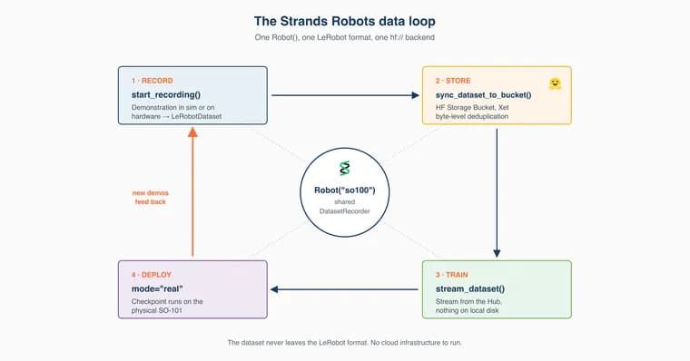 AWS's Strands Robots syncs robot data through Hugging Face Storage Buckets