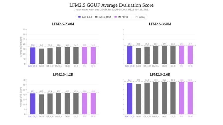 Liquid AI ships QAD-quantized LFM2.5 checkpoints, recovers 97% of lost accuracy