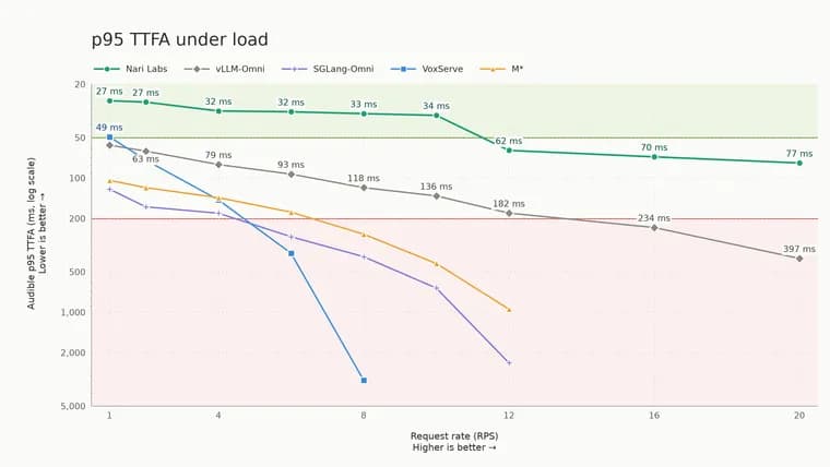 Nari Labs hits sub-50ms TTS latency on a single H100