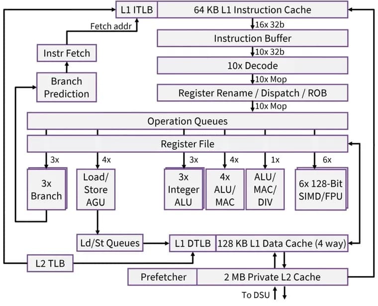Xiaomi's Xring O3 chip matches Apple cores single threaded, much faster multithreaded