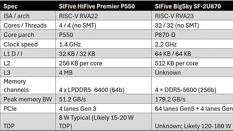SiFive's BigSky SF-2U870 brings RVA23 support to RISC-V servers