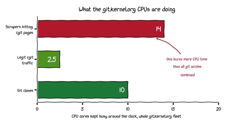 AI crawlers now consume 20% of git.kernel.org's CPU