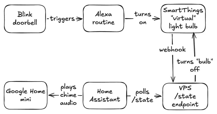 It takes five cloud services to hear a doorbell ring