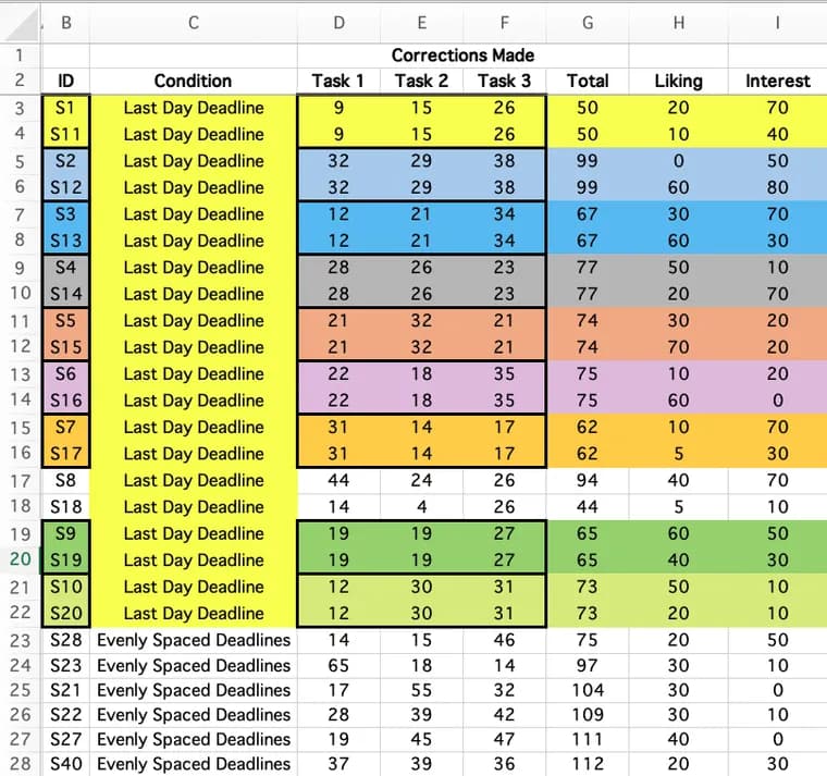 Data Colada finds evidence of tampering in Ariely and Wertenbroch's 2002 procrastination study