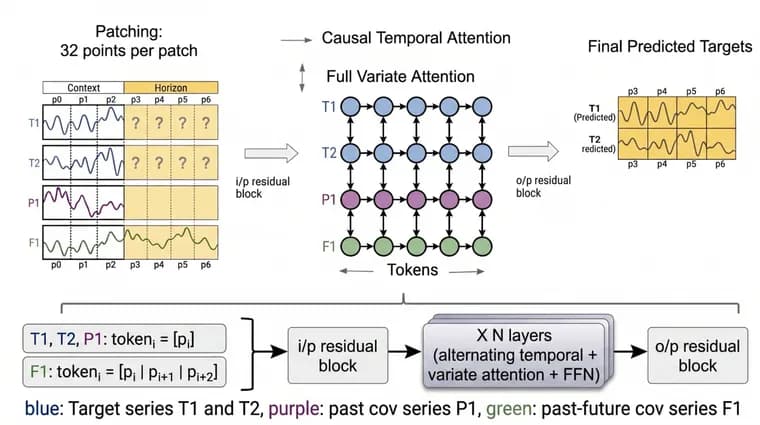 Google ships TimesFM-3, a multivariate forecasting model