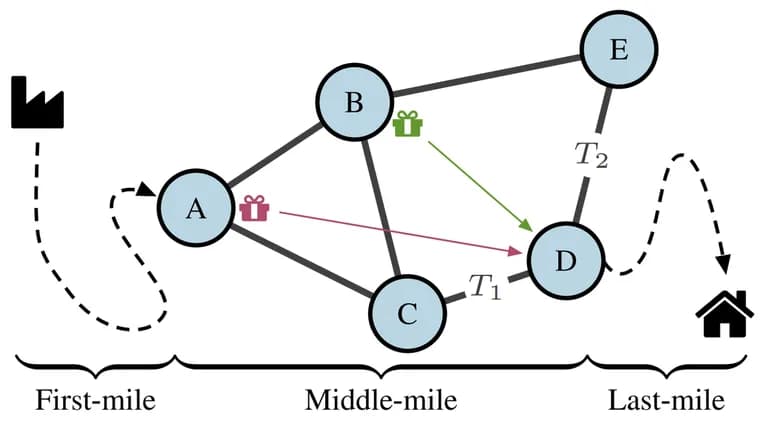 Google Research open-sources MilleMiglia, a middle-mile logistics benchmark generator
