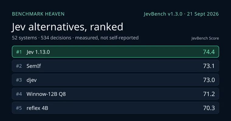 JevBench finds classifier.dev's fast tier is just Jev 1.13.0