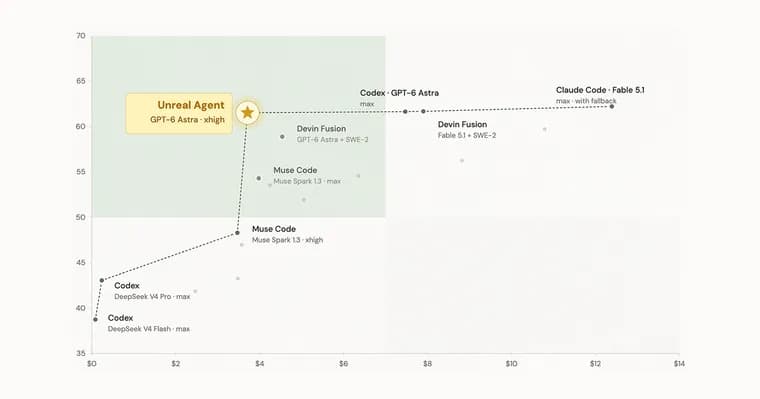 Unreal Labs ships Unreal Agent, an async harness up to 40% cheaper than Codex
