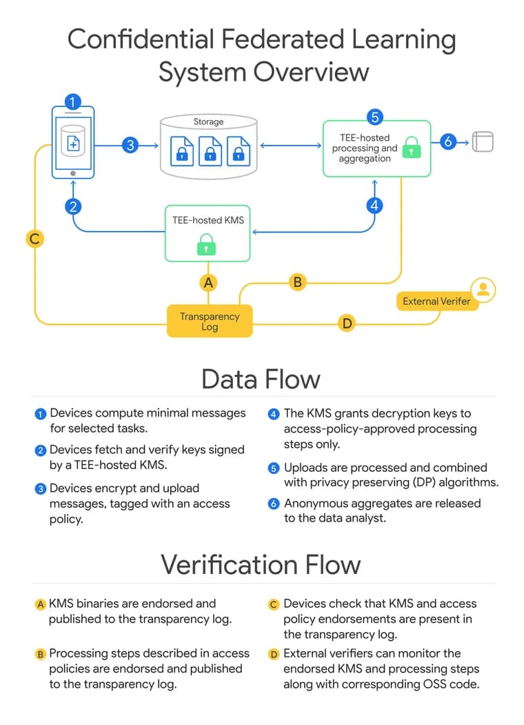 Google Research unveils TEE-based federated learning with verifiable privacy