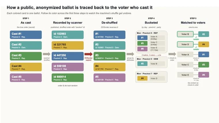 Princeton fellow uses AI agents to undo Georgia's ballot shuffle