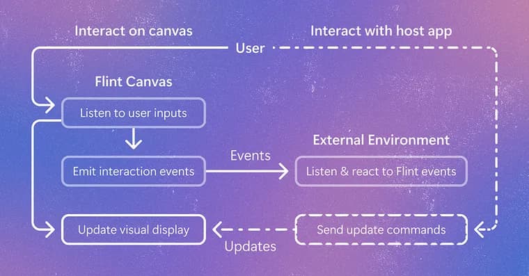 Microsoft's Flint-interactive lets AI agents build interactive charts