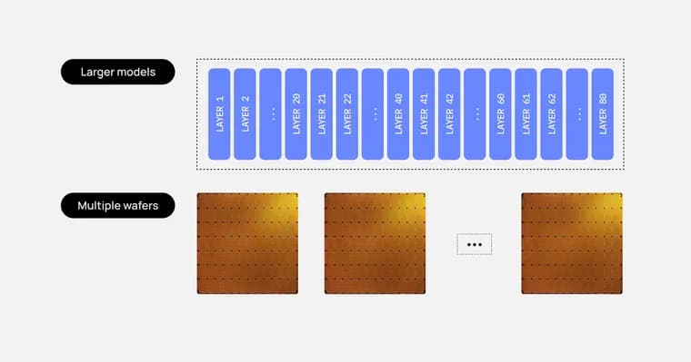 Cerebras explains how Kimi K3 (~3T parameters) maps onto 59 WSE-3T wafers